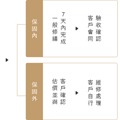 保固內：一般修繕7天內完成▸客戶會同驗收確認；保固外：估價並與客戶確認▸客戶自行維修處理