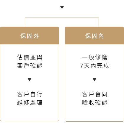 保固內：一般修繕7天內完成▸客戶會同驗收確認；保固外：估價並與客戶確認▸客戶自行維修處理