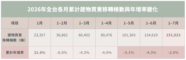 2026年全台各月累計建物買賣移轉棟數與年增率變化
